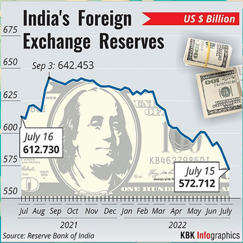 India’s Forex reserves drop $7.54Bn to $572.71Bn