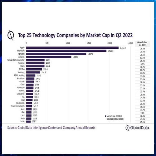 Top 25 global tech stocks by market capitalization lost more than $3.3 trillion in Q2 2022 Top 25 global tech stocks by market capitalization lost more than $3.3 trillion in Q2 2022