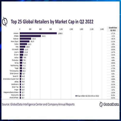 Top 25 global retailers by market capitalization lost $535 billion in their cumulative valuation in Q2 2022