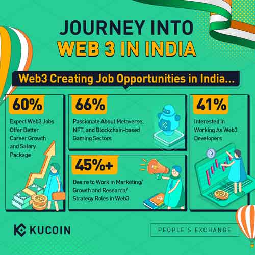 80% of Indian Web3 professionals are under 30 years, fueling a promising Web3 future in India