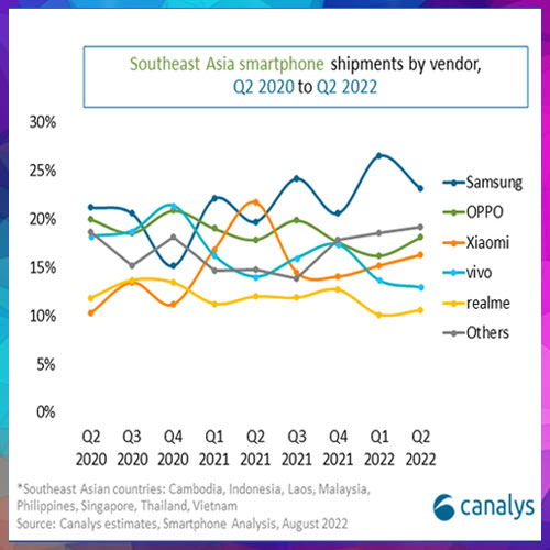 Southeast Asian smartphone shipments fall 7% sequentially in Q2 2022
