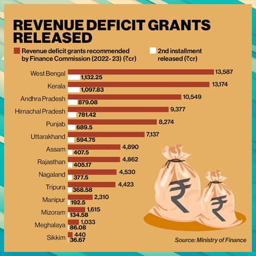 Govt releases revenue deficit grant to 14 states