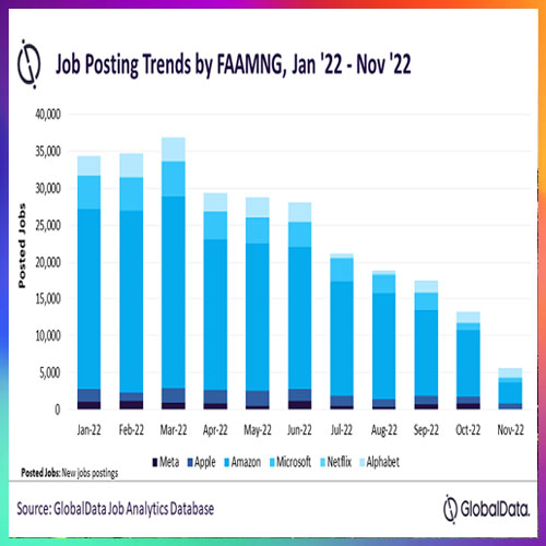 FAAMNG job postings declined by 84% in November 2022, amid hiring freeze and layoffs
