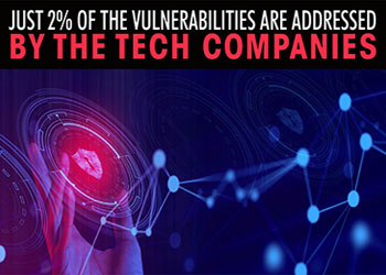 Just 2% of the vulnerabilities are addressed by the tech companies