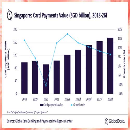 Card payments in Singapore to surpass $100 billion in 2023