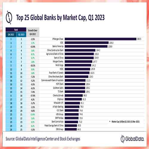 Global banking sector sees little impact from US regional banking crisis