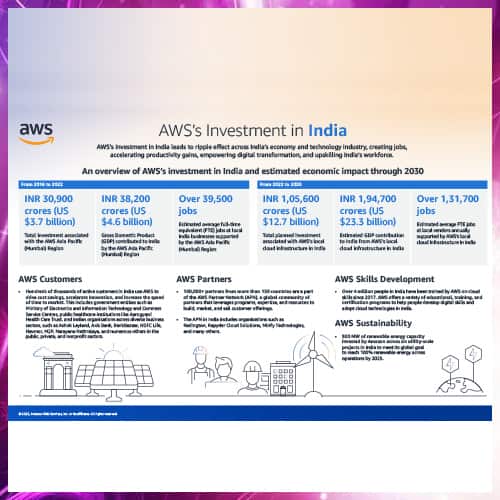 AWS plans to invest INR 1,05,600 crores into cloud infrastructure in India by 2030
