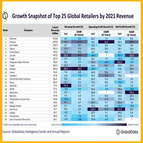 Top 25 global retailers thrive amidst challenges to post 7.1% YoY revenue growth in 2022