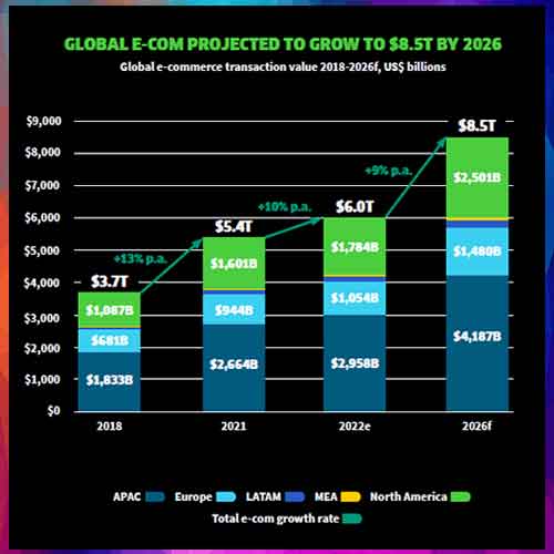 Global E-Com expected to hit $8.5 trillion by 2026, with a 56% growth forecast from 2018