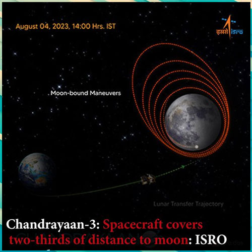 Chandrayaan-3 covers two-thirds of the distance to Moon