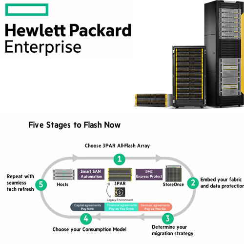 HPE launches 3PAR Flash Storage Innovations