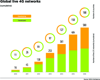 4G connections to reach 41% by 2020