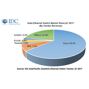 India's networking market posted 14.2% growth in Q1 2017