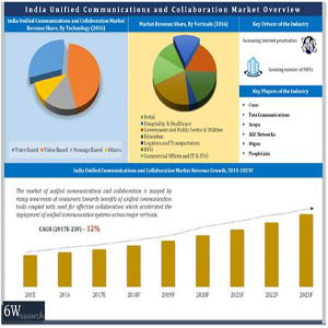 India unified communications and collaboration market projects CAGR of 12% during 2017-23