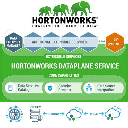 Hortonworks redefines global data management with Data Plan Service
