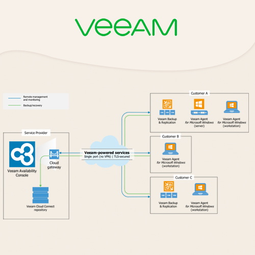Veeam announces availability of its Management Console for service providers