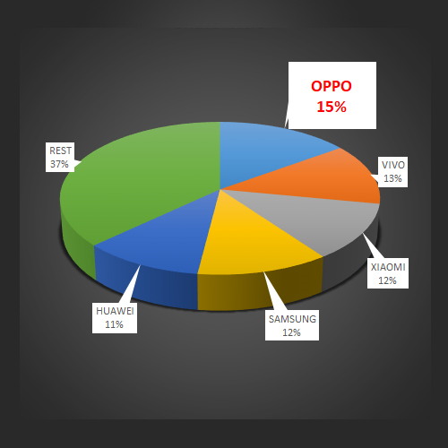 OPPO acquires 15% market share in Asia, tops the chart