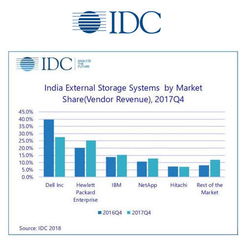 India’s External Storage market witnessed decline but AFA segment grew in Q4 2017: IDC