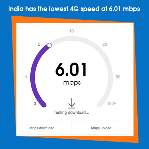 India has the lowest 4G speed at 6.01 mbps