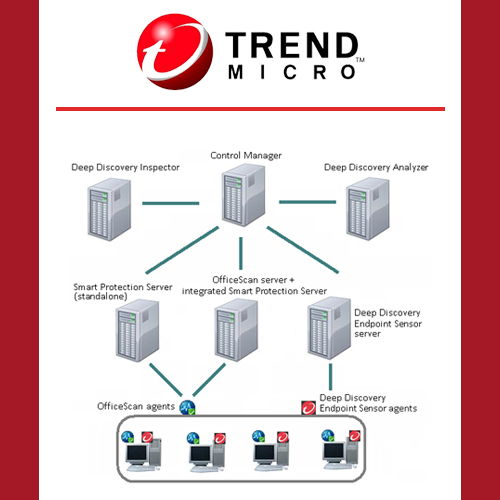 Trend Micro's "Connected Threat Defense" to secure Enterprises from threats