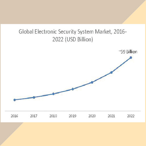 India's electronic security market expected to be favorable