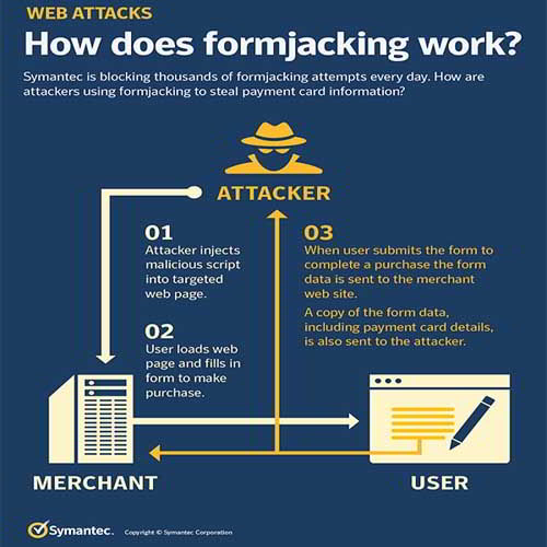 After Ransomware And CryptoJacking , Now it is "FormJacking" : Newer Cyber Threat