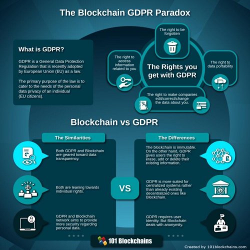 GDPR and Blockchain are geared towards Data Transparency
