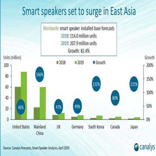 Global smart speaker installed base to top 200 million by end of 2019