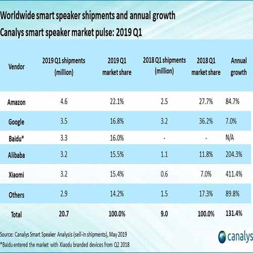 China overtakes US in fast growing smart speaker market