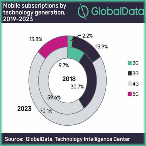 Mobile subscriptions in the Americas will expand at a CAGR of 4.1% between 2018 and 2023, says GlobalData