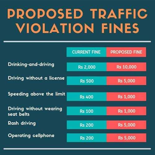Traffic violation fines could shoot up almost five times or more