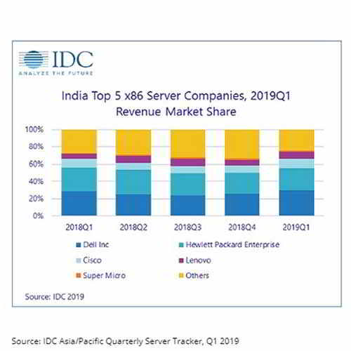 India's Server Market To Witness a Positive Growth