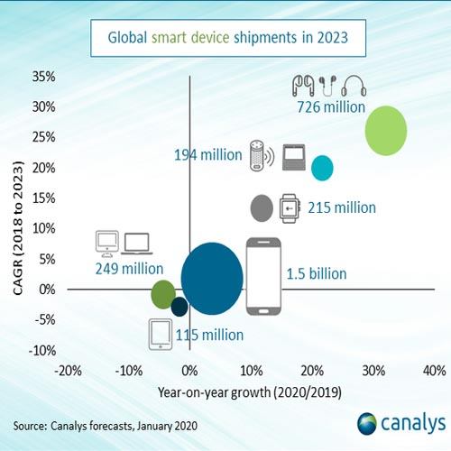 Worldwide smart device shipments to exceed 3 billion in 2023