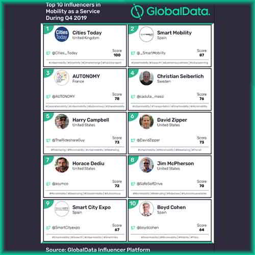 GlobalData reveals top ten Mobility as a Service influencers in Q4 2019