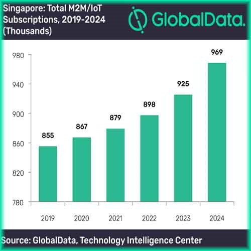Singapore M2M/IoT revenue expected to grow at CAGR of 14.78%, forecasts GlobalData