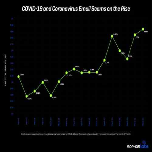 SophosLabs finds “COVID-19” and “coronavirus” email scams nearly tripled in the past week