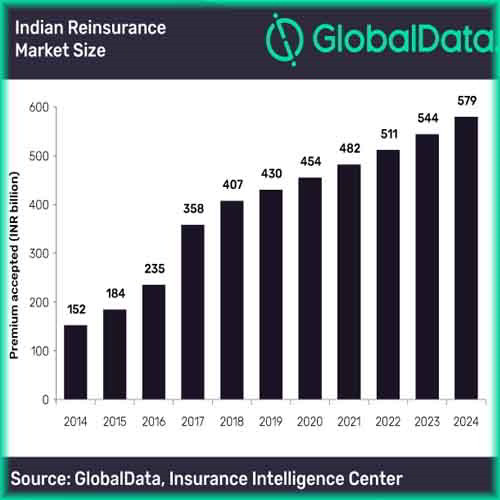 India's reinsurance market to reach US$7.8bn by 2024
