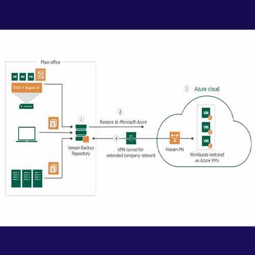 Veeam enterprise-ready Cloud Backup and Recovery Solution for Microsoft Azure now available