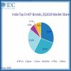 IDC reports Ink Tank Printers to top India HCP market recovery during second half of 2020