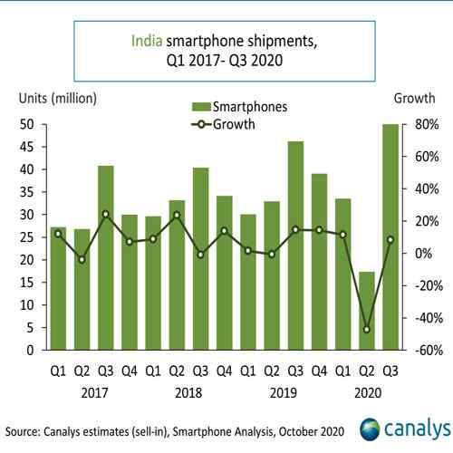 Canalys: India smartphone market revives in Q3 2020