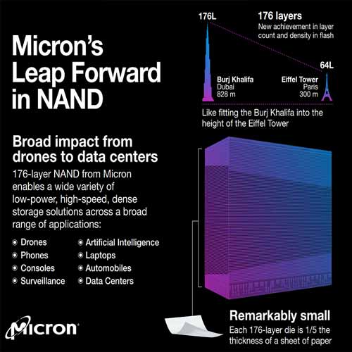 Micron starts delivering 176-Layer NAND flash memory