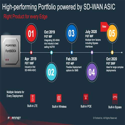 Fortinet announces its SD-WAN ASIC-powered Appliance, FortiGate 200F