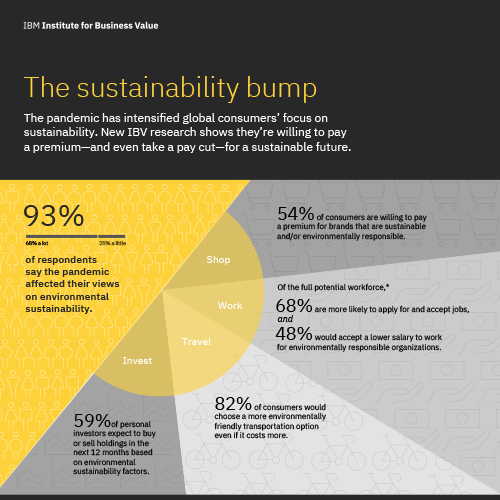 COVID-19 Pandemic Impacted 9 in 10 Surveyed Consumers’ Views on Sustainability: IBM Study