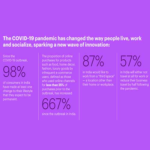 COVID-19 has Sparked a New Wave of Innovation Across Consumer Industries: Accenture Research