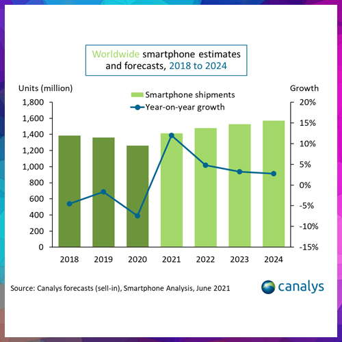 Canalys reports global smartphone market to grow 12% in 2021