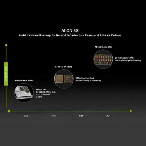 Nvidia eyes ARM roadmap for AI, 5G integration from server to card to chip