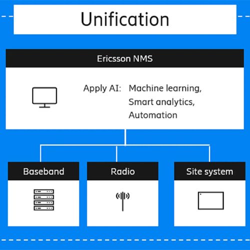 Ericsson rolls out Intelligent Automation Platform for smarter networks