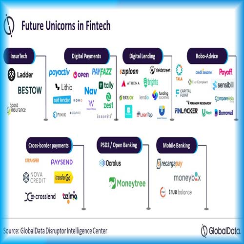 GlobalData predicts future fintech unicorns