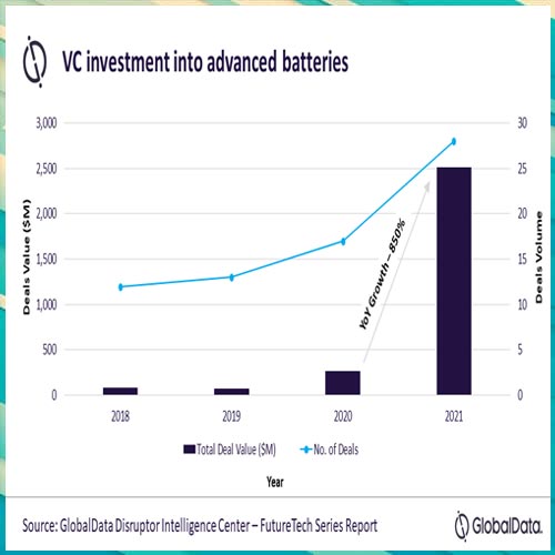 Venture capital deals value in advanced batteries skyrocket 850% YoY in 2021