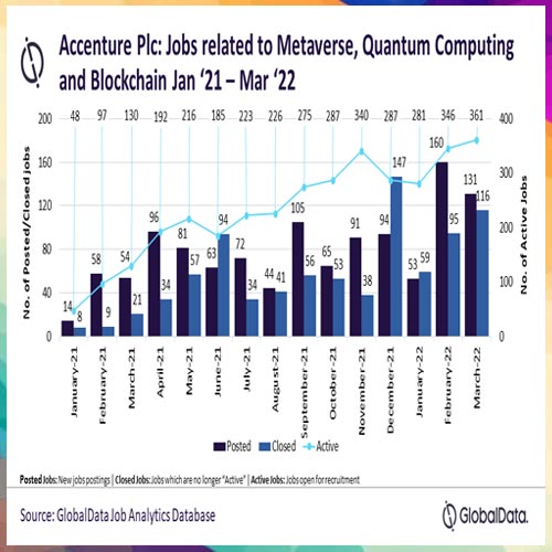 Accenture steps up metaverse, quantum computing, blockchain related hiring in Asia-Pacific